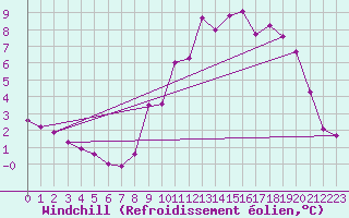 Courbe du refroidissement olien pour Saint-Quentin (02)