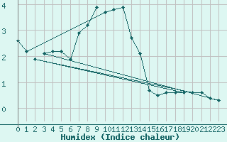Courbe de l'humidex pour Karabk Kapullu