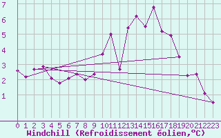 Courbe du refroidissement olien pour Croisette (62)