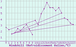 Courbe du refroidissement olien pour Scuol