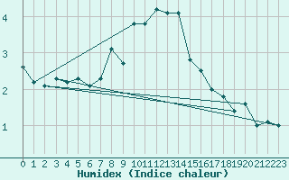 Courbe de l'humidex pour Wielun