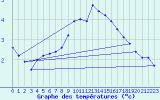 Courbe de tempratures pour Wien / Hohe Warte