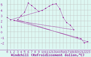 Courbe du refroidissement olien pour Soltau