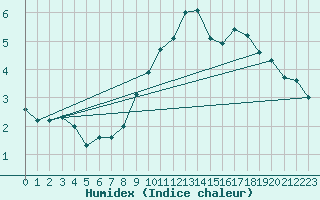 Courbe de l'humidex pour Saint-Martin-du-Mont (21)