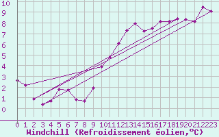 Courbe du refroidissement olien pour Baye (51)