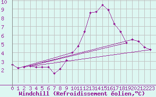 Courbe du refroidissement olien pour Guret (23)