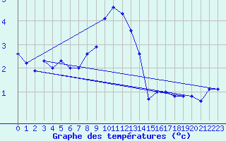 Courbe de tempratures pour Lans-en-Vercors - Les Allires (38)