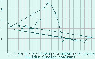 Courbe de l'humidex pour Lans-en-Vercors - Les Allires (38)