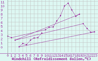 Courbe du refroidissement olien pour Metz (57)