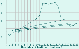 Courbe de l'humidex pour Vernouillet (78)