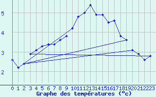 Courbe de tempratures pour Leuchtturm Kiel