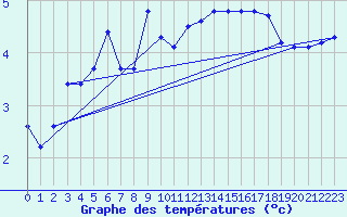 Courbe de tempratures pour Montret (71)