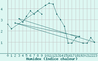 Courbe de l'humidex pour Les Diablerets