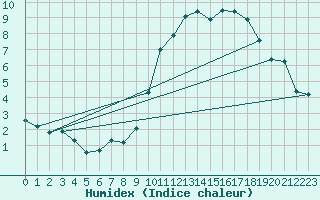 Courbe de l'humidex pour Connerr (72)