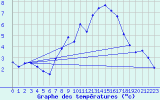 Courbe de tempratures pour Bad Marienberg