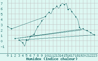 Courbe de l'humidex pour Orland Iii