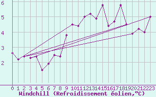 Courbe du refroidissement olien pour Mont-Aigoual (30)