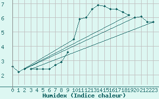 Courbe de l'humidex pour Dunkeswell Aerodrome