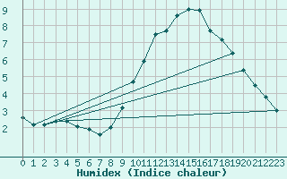 Courbe de l'humidex pour Aranda de Duero