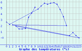 Courbe de tempratures pour Manschnow