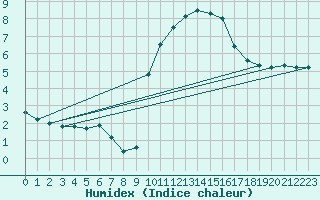 Courbe de l'humidex pour Sorgues (84)