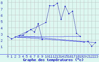 Courbe de tempratures pour Inverbervie