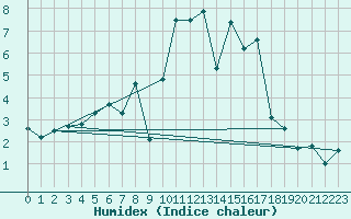 Courbe de l'humidex pour Inverbervie