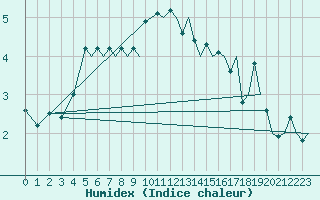 Courbe de l'humidex pour Bergen / Flesland