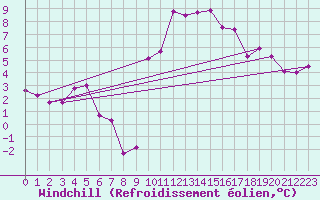 Courbe du refroidissement olien pour Nmes - Courbessac (30)