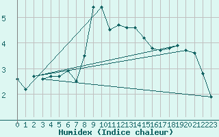 Courbe de l'humidex pour Aigle (Sw)