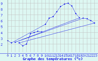 Courbe de tempratures pour Pointe de Chemoulin (44)