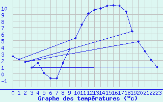 Courbe de tempratures pour Seichamps (54)