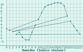 Courbe de l'humidex pour Seichamps (54)