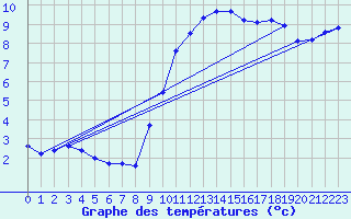 Courbe de tempratures pour Bouligny (55)