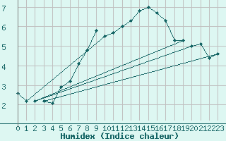 Courbe de l'humidex pour Crap Masegn