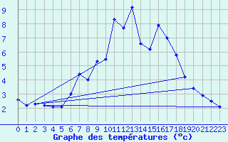 Courbe de tempratures pour Oschatz