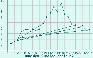 Courbe de l'humidex pour Palaminy (31)