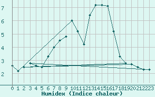 Courbe de l'humidex pour Grosserlach-Mannenwe