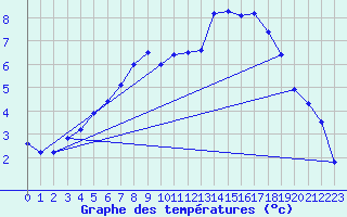 Courbe de tempratures pour Hjartasen