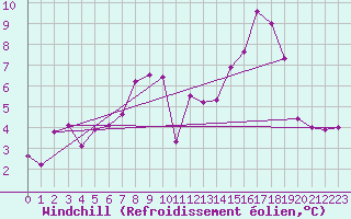 Courbe du refroidissement olien pour Aiguilles Rouges - Nivose (74)