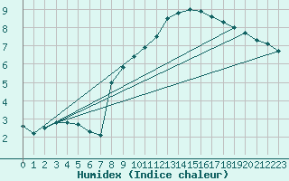 Courbe de l'humidex pour Edinburgh (UK)