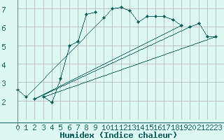 Courbe de l'humidex pour Fair Isle