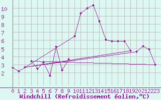 Courbe du refroidissement olien pour Robbia