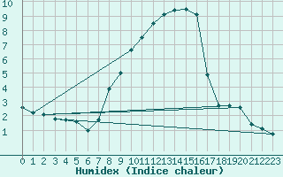 Courbe de l'humidex pour Villars-Tiercelin