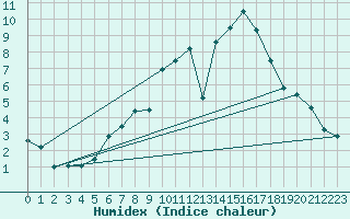 Courbe de l'humidex pour Buchen, Kr. Neckar-O