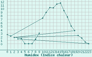 Courbe de l'humidex pour Ljubljana / Bezigrad
