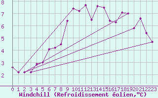 Courbe du refroidissement olien pour Feuerkogel