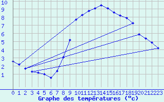 Courbe de tempratures pour Grambek