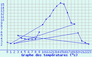 Courbe de tempratures pour Montalbn