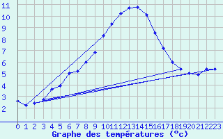 Courbe de tempratures pour Kleine-Brogel (Be)